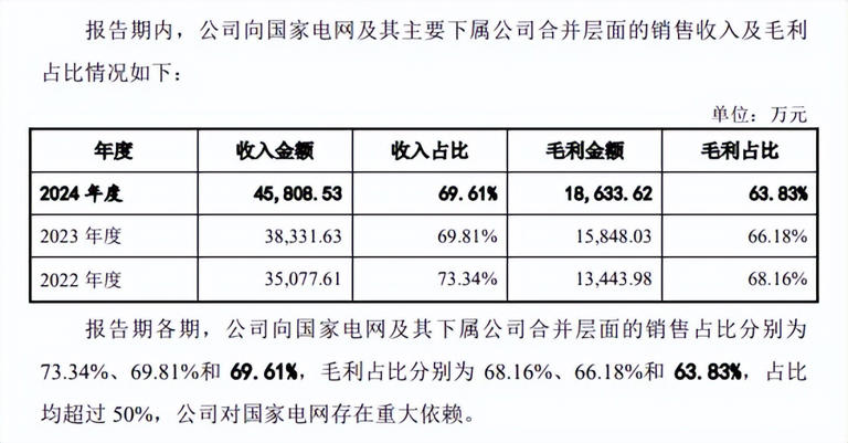 山大电力IPO：七成收入源于国家电网，研发总监辞职
