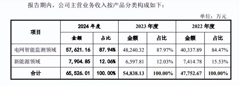 山大电力IPO：七成收入源于国家电网，研发总监辞职