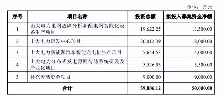 山大电力IPO：七成收入源于国家电网，研发总监辞职