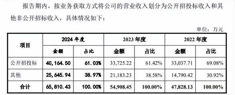山大电力IPO：七成收入源于国家电网，研发总监辞职