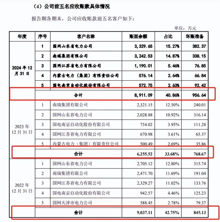 山大电力IPO：七成收入源于国家电网，研发总监辞职