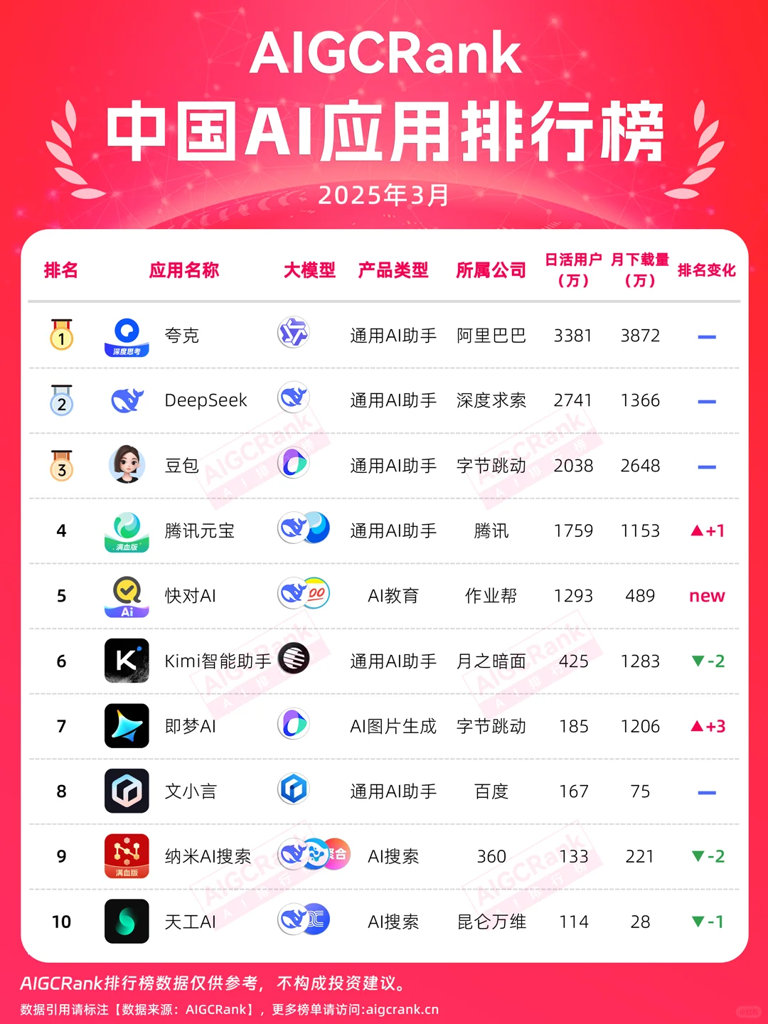 中国AI应用排行榜公布：快 …