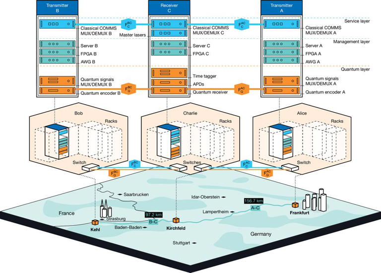量子通信突破！德国254公里商用网络实现首次传输