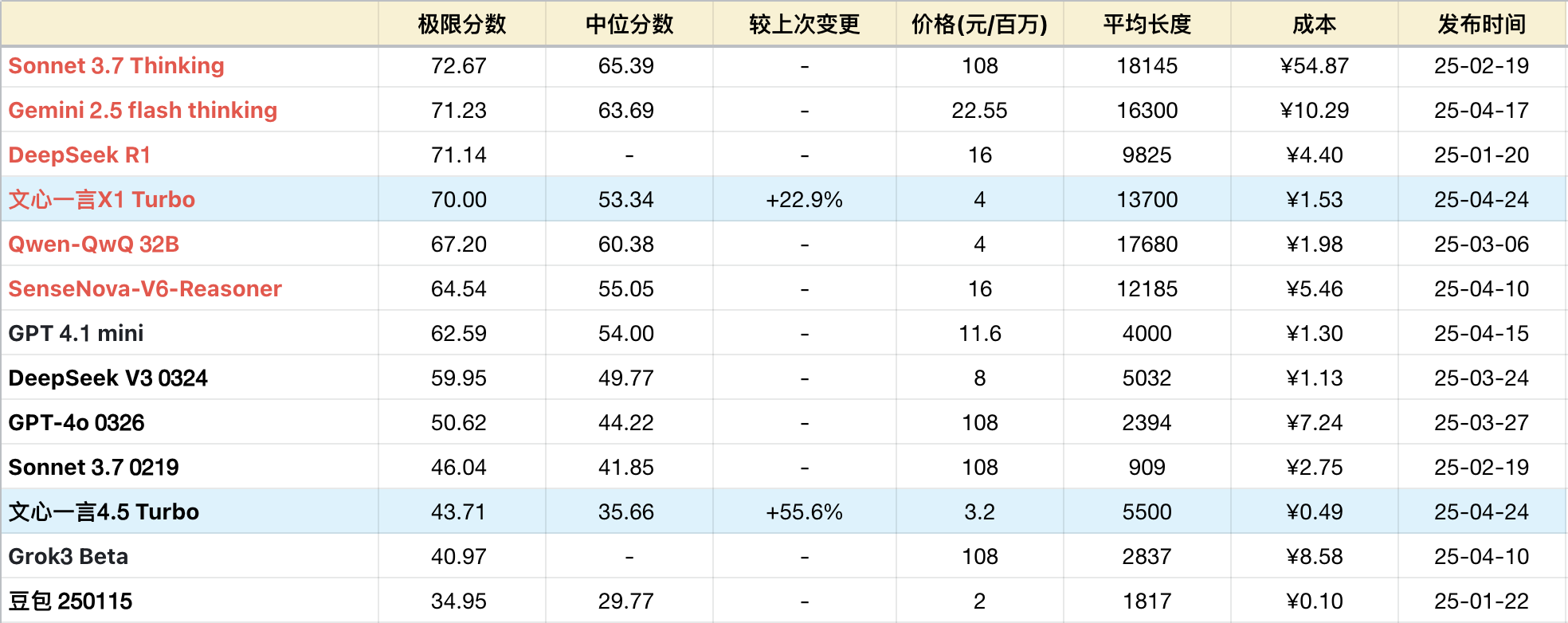 文心一言4.5 turbo & X1 turbo 测评