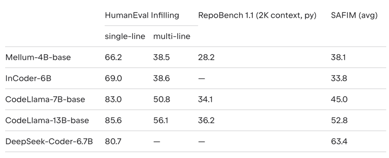JetBrains开源发布Mellum 一种开放的AI编程模型