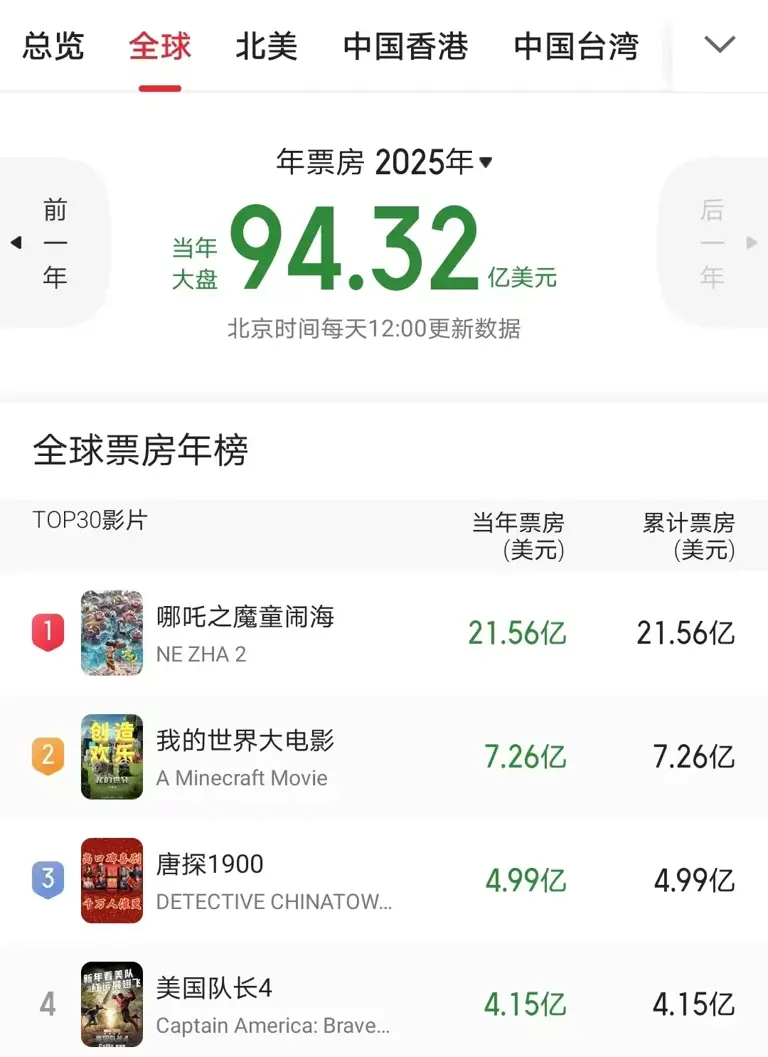 《我的世界》票房53亿，位列全球亚军，和《哪吒2》还差100亿