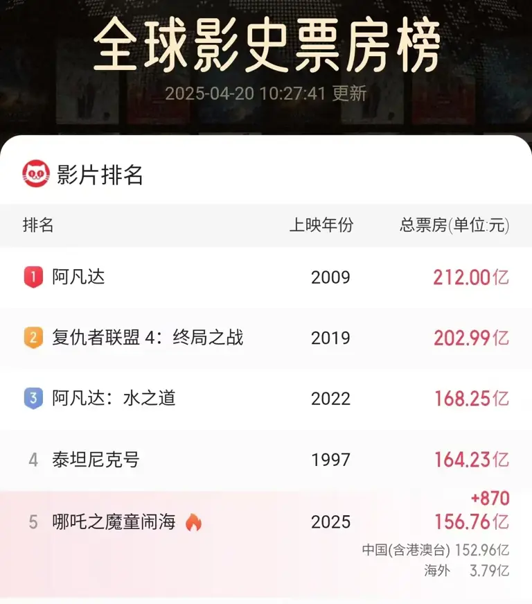 《我的世界》票房53亿，位列全球亚军，和《哪吒2》还差100亿