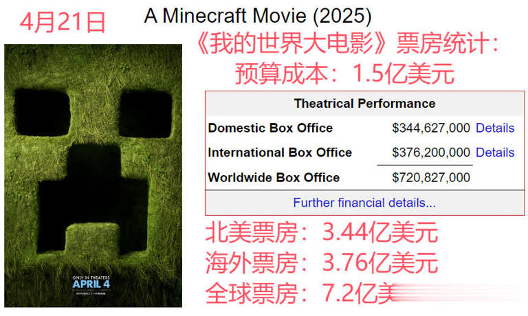 1亿美元成本《罪人》北美夺冠，乔丹翻拍新作“打懵”李安