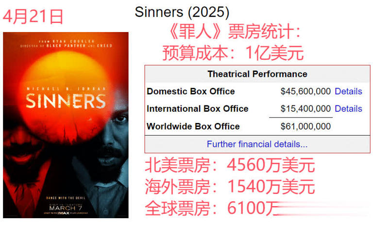 1亿美元成本《罪人》北美夺冠，乔丹翻拍新作“打懵”李安