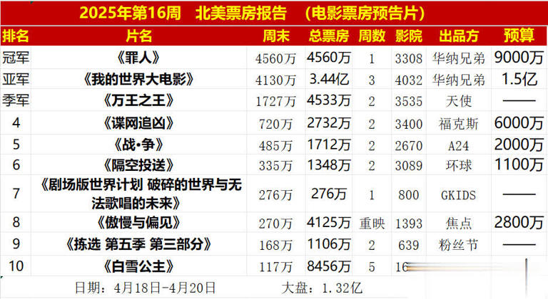 1亿美元成本《罪人》北美夺冠，乔丹翻拍新作“打懵”李安