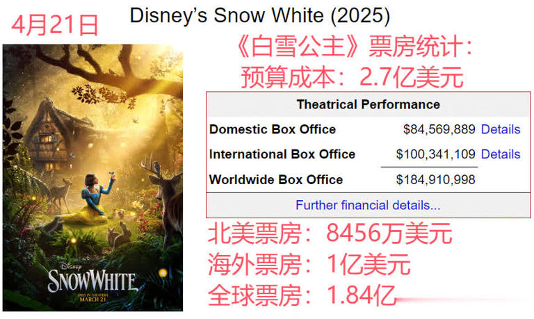 1亿美元成本《罪人》北美夺冠，乔丹翻拍新作“打懵”李安