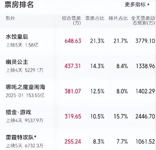 耗资13亿，北美首日2.2亿，中国票房6700万，观众给漫威上了一课