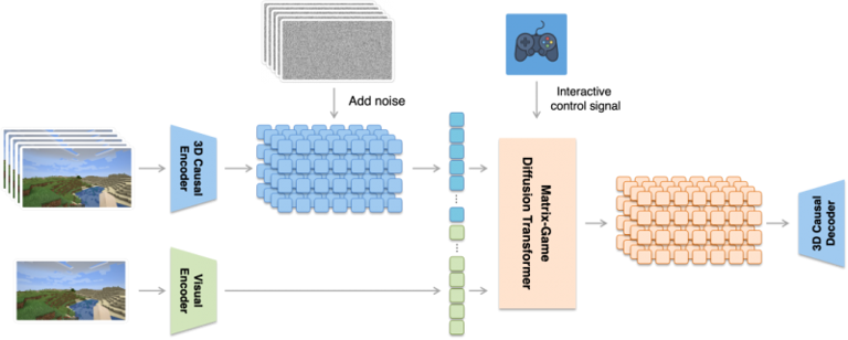 昆仑万维正式开源Matrix-Game：从图像出发构建可控交互世界，重塑交互式世界生成标杆
