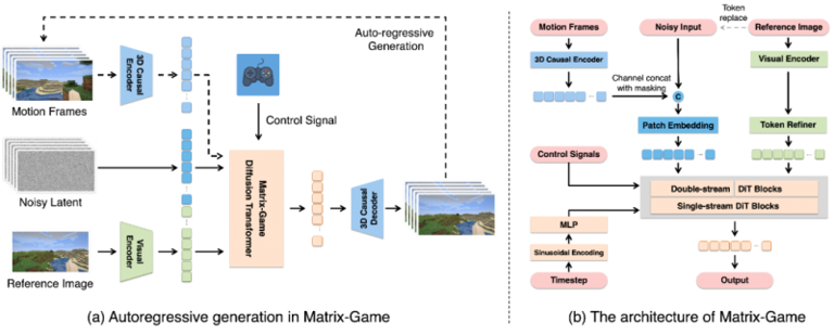 昆仑万维正式开源Matrix-Game：从图像出发构建可控交互世界，重塑交互式世界生成标杆