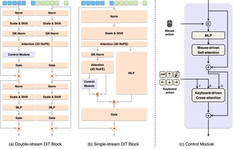 昆仑万维正式开源Matrix-Game：从图像出发构建可控交互世界，重塑交互式世界生成标杆