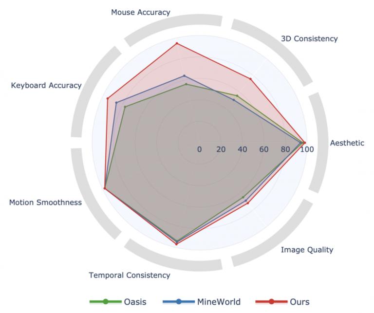 昆仑万维正式开源Matrix-Game：从图像出发构建可控交互世界，重塑交互式世界生成标杆