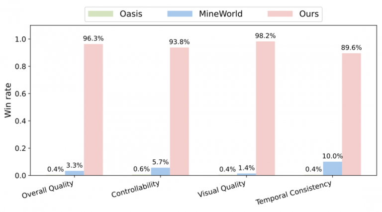 昆仑万维正式开源Matrix-Game：从图像出发构建可控交互世界，重塑交互式世界生成标杆