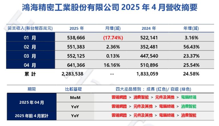 AI服务器需求强劲!鸿海4月营收创新高,同比增长25.5%