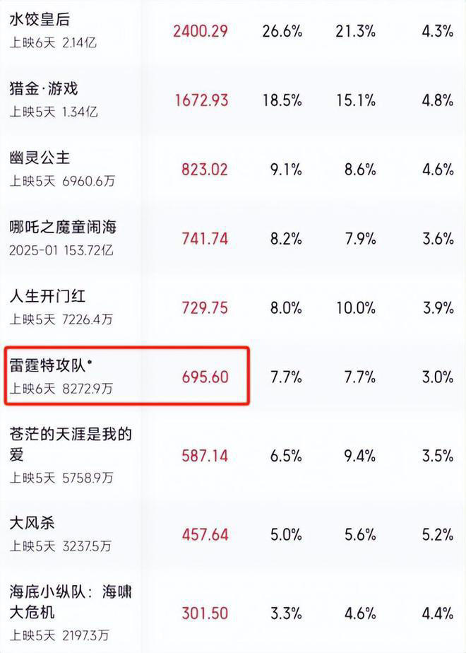 好家伙！日票房仅600万，五一档耗资13亿的“大烂片”血亏出局