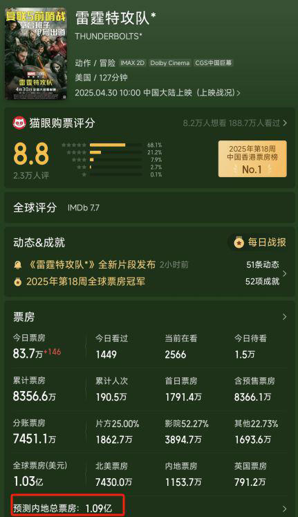 好家伙！日票房仅600万，五一档耗资13亿的“大烂片”血亏出局