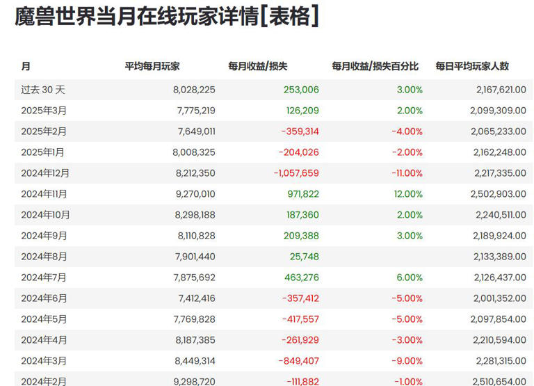 魔兽世界玩家数量重回1000万，超越历史巅峰
