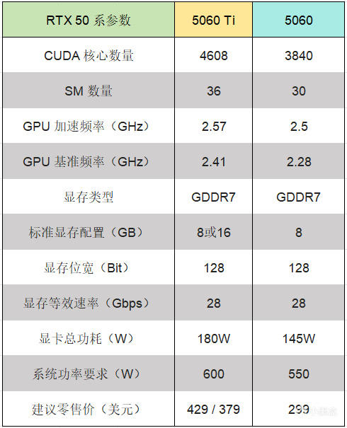 RTX 5060开售日期确定：北京时间5月20日0点！
