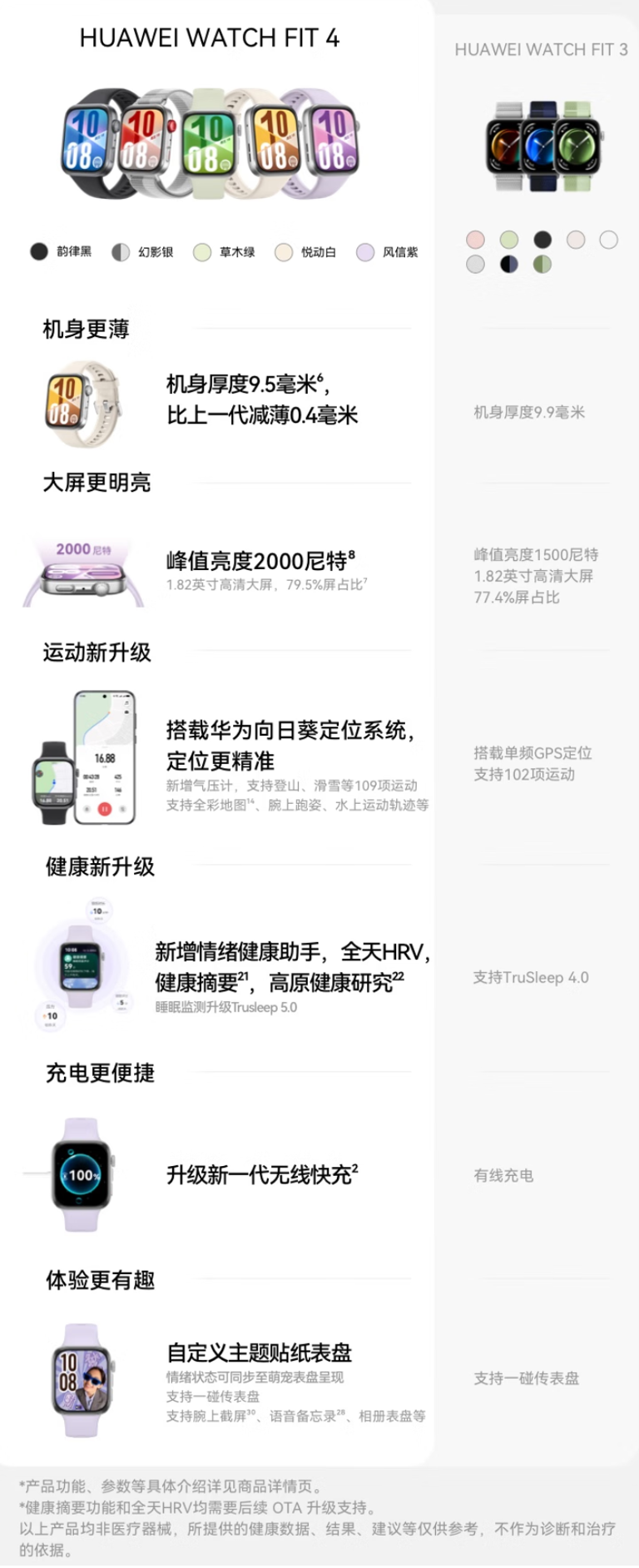 华为 WATCH FIT 4 智能手表首销，国补价 806.7 元起