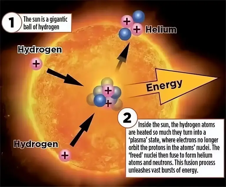 流浪地球将启动？科学家研究5.6万颗恒星后，发现太阳有点不正常