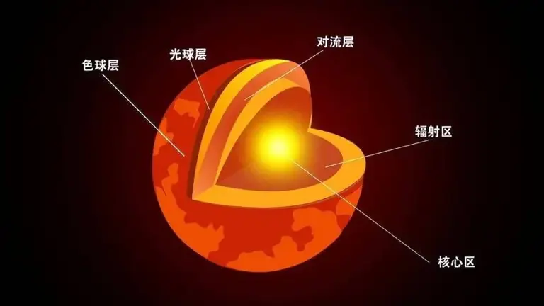 流浪地球将启动？科学家研究5.6万颗恒星后，发现太阳有点不正常