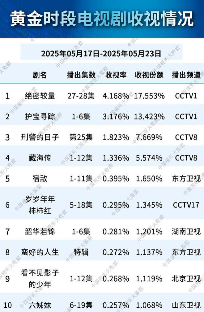 总局收视榜，《藏海传》仅第四，《护宝寻踪》却没能干过第一？