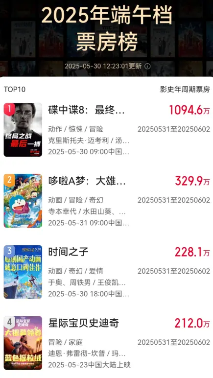 《碟中谍8》上映口碑炸了，打了多少资本的脸？阿汤哥这次赌对了