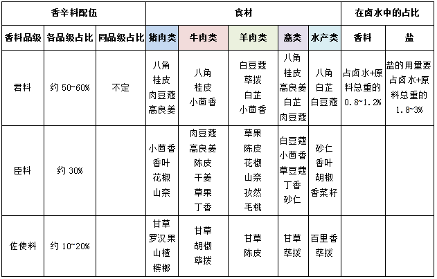 香料君臣料配伍作用、技巧及配比公示表