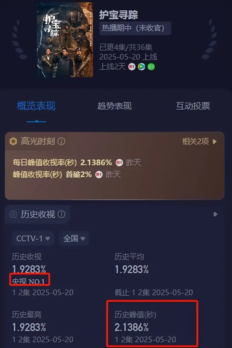 收视第一，全员狠人，我断言：央视这部剧，又要火向全国了