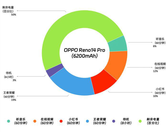 OPPO Reno14 Pro 评测：Live图天花板？长焦+4K+爆闪三招玩转动态美学