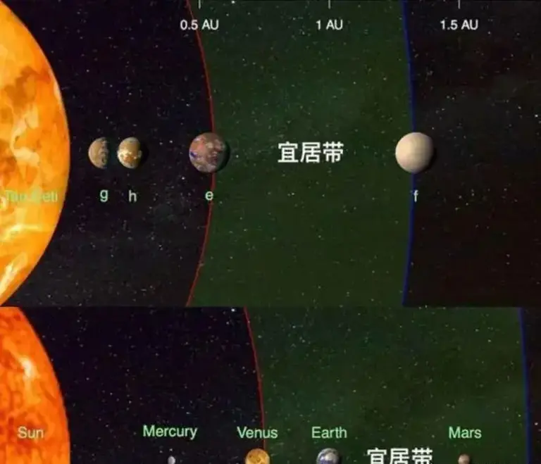 科学家发现：银河系至少有3亿个地球，最近距离太阳系仅20光年