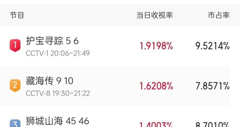 仅播6集，就全国收视第一，央视这回又抓到黑马了！