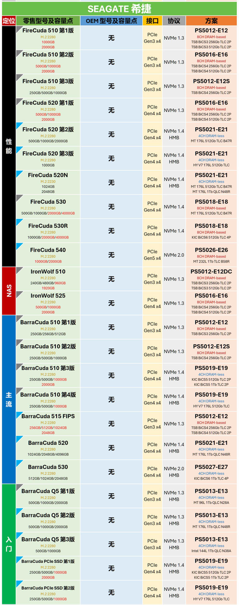 主流大厂M.2 SSD零售与OEM型号对照表 | 5月更新，切记收藏