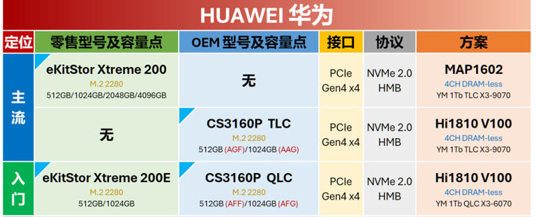 主流大厂M.2 SSD零售与OEM型号对照表 | 5月更新，切记收藏