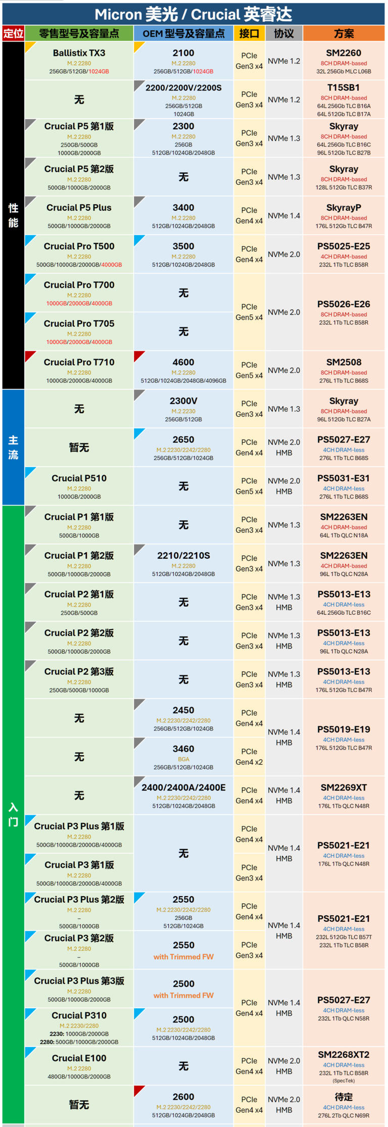 主流大厂M.2 SSD零售与OEM型号对照表 | 5月更新，切记收藏