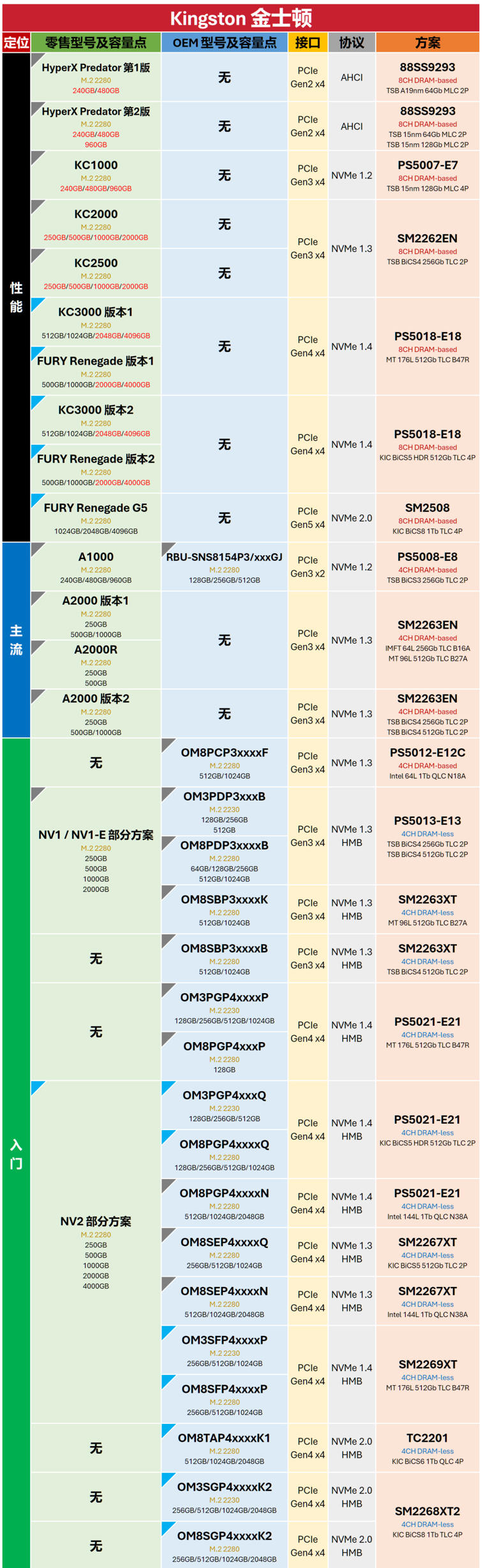 主流大厂M.2 SSD零售与OEM型号对照表 | 5月更新，切记收藏