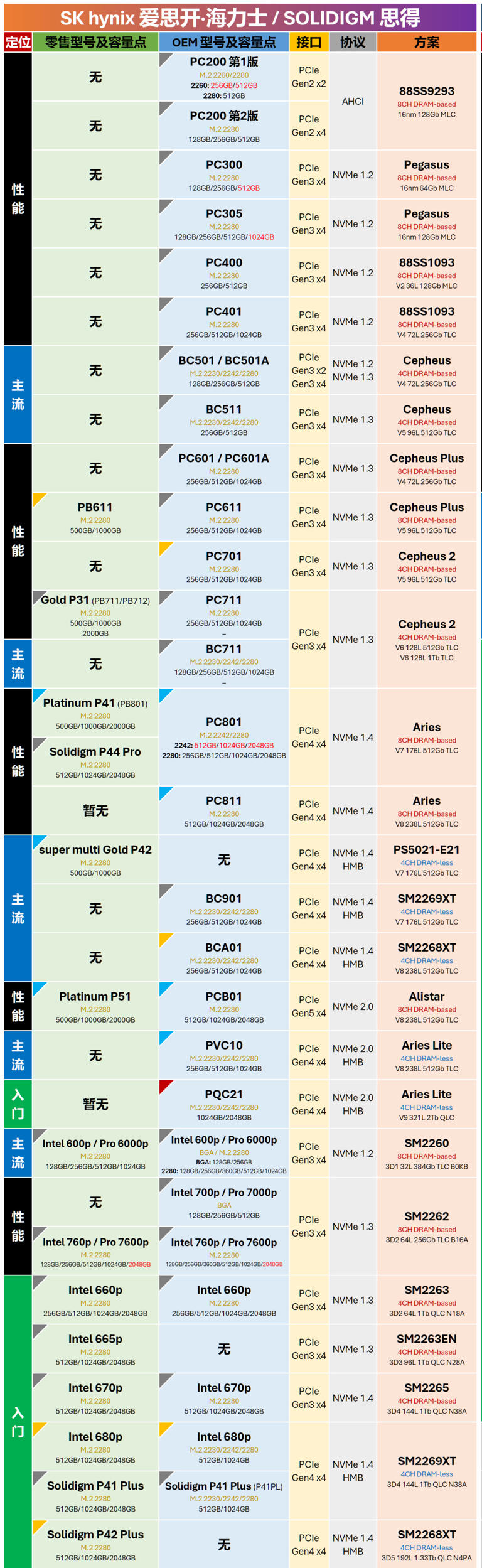 主流大厂M.2 SSD零售与OEM型号对照表 | 5月更新，切记收藏