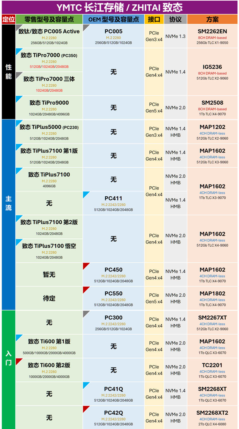 主流大厂M.2 SSD零售与OEM型号对照表 | 5月更新，切记收藏