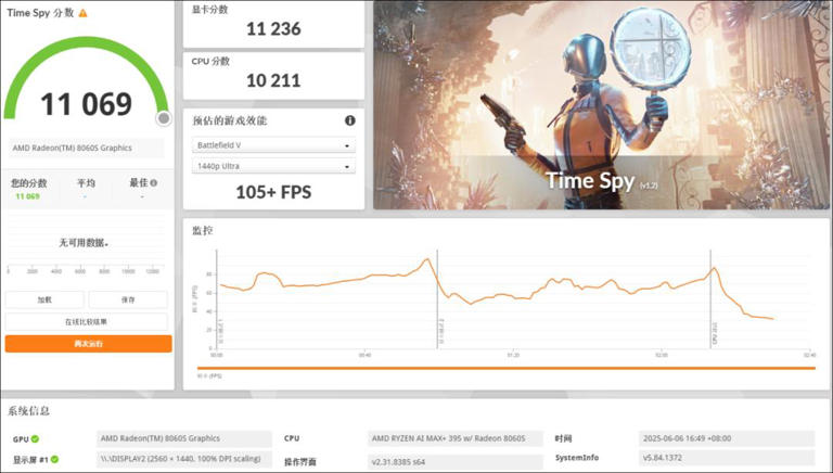 AI MAX+ 395性能快测：16核、128GB内存、8060S核显有多猛？