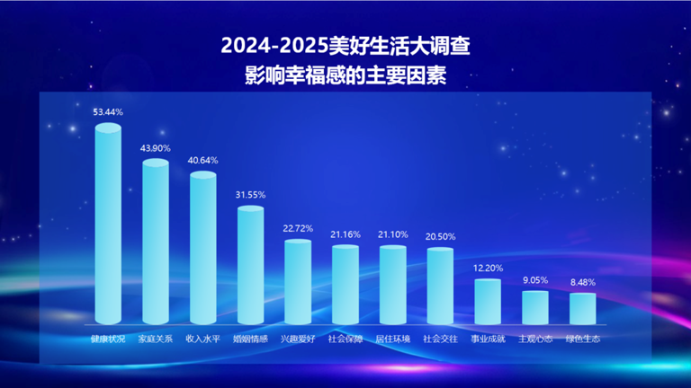 2025幸福新刚需：健康稳居C位兴趣社群成美好生活“催化剂”