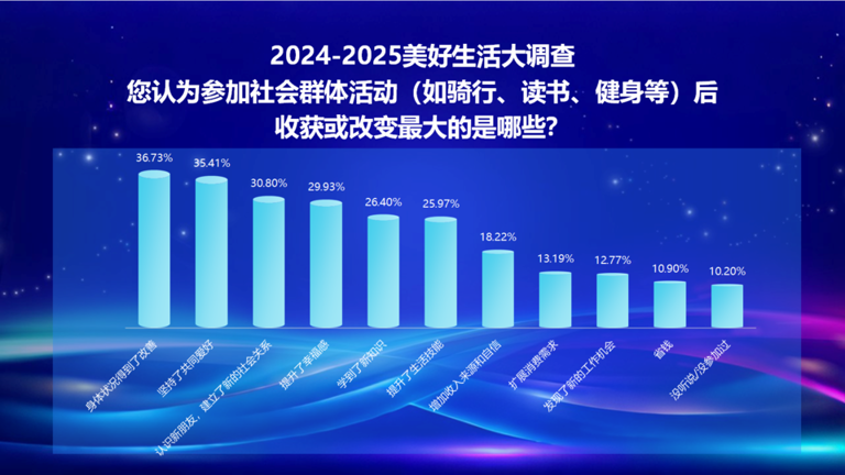 2025幸福新刚需：健康稳居C位兴趣社群成美好生活“催化剂”