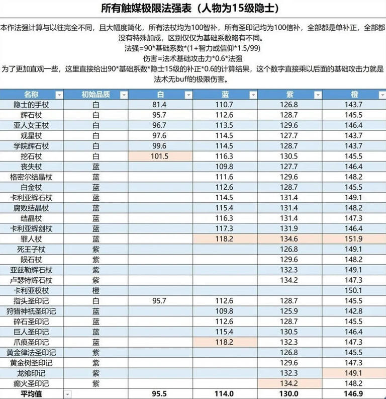 艾尔登法环黑夜君临法术详细数据分享黑夜君临法术祷告具体数值一览