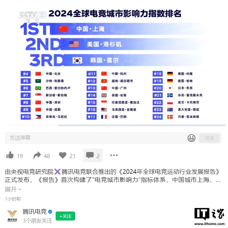 2024 全球电竞城市影响力榜单：上海、北京、深圳、成都入选前十
