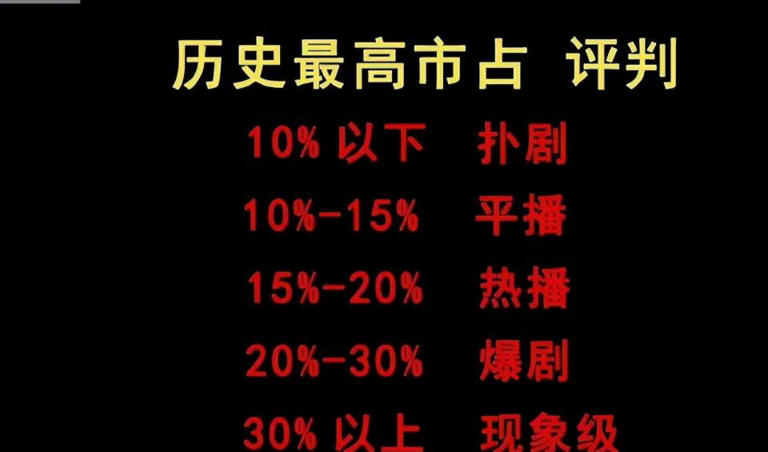4部云合超40%剧，张若昀、肖战各一部，《藏海传》在什么水平？