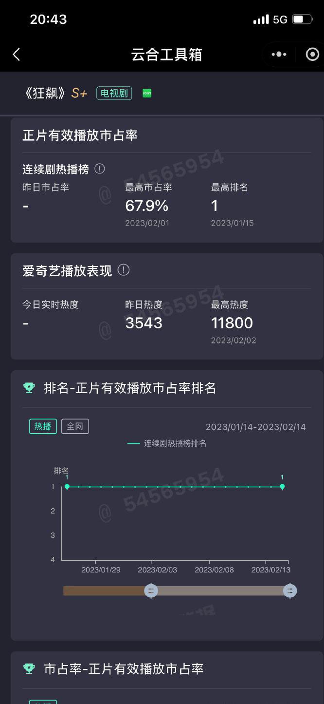 4部云合超40%剧，张若昀、肖战各一部，《藏海传》在什么水平？