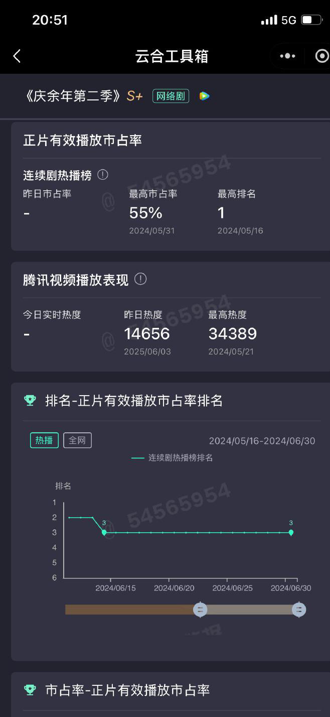 4部云合超40%剧，张若昀、肖战各一部，《藏海传》在什么水平？